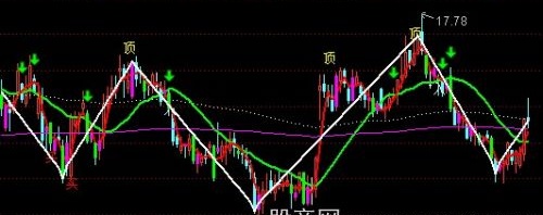 通达信超短顶底操盘主图指标公式