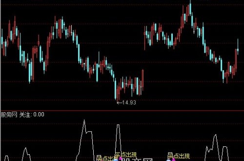 通达信买点关注指标公式