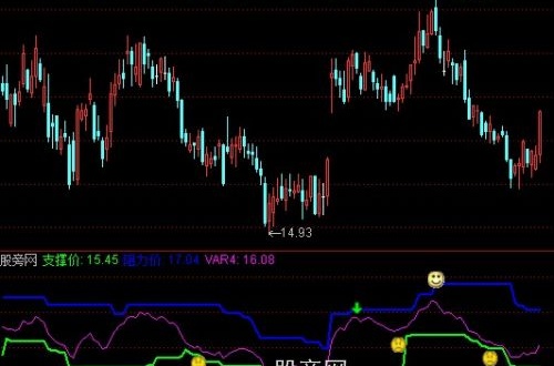通达信支撑价指标公式