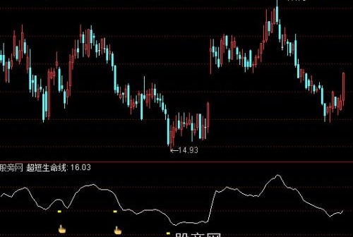 通达信优化阴线抄底指标公式