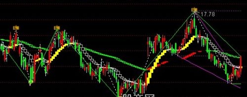通达信波浪+趋势优化主图指标公式