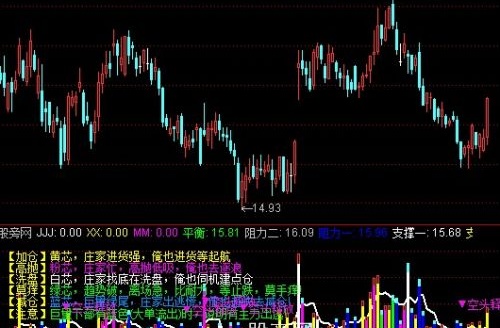 通达信组合成交量指标公式