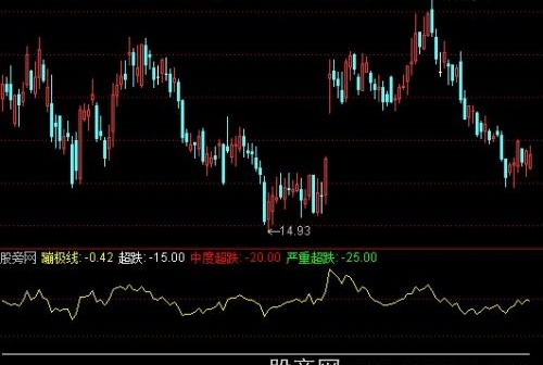 通达信个股蹦极指标公式