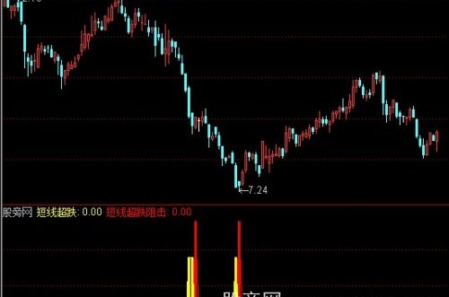 通达信短线超跌阻击指标公式