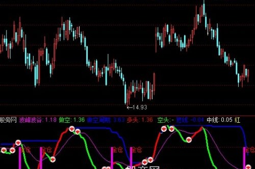 通达信仓位控制指标公式