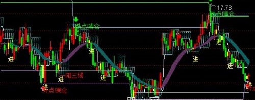 通达信趋势+五日箱体+带状操盘线主图指标公式