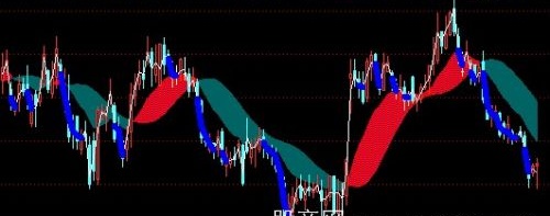 通达信重心红彩带主图指标公式
