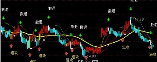 通达信买卖清晰主图指标公式