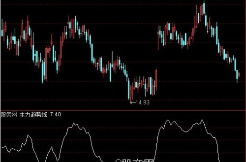 通达信主力趋势线指标公式