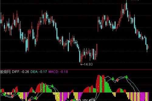 通达信不错的MACD指标公式
