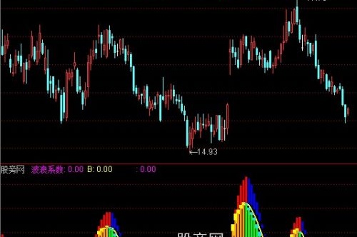 通达信神龙波段指标公式