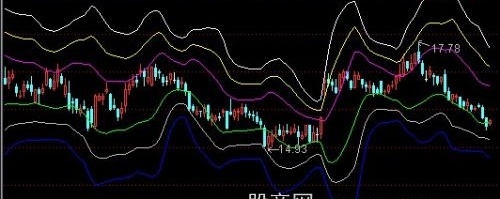 通达信麦克支撑压力主图指标公式
