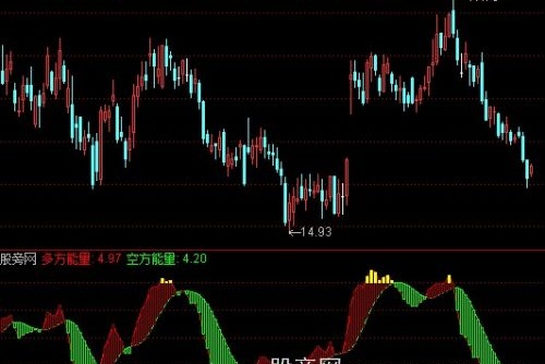 通达信优股能量指标公式