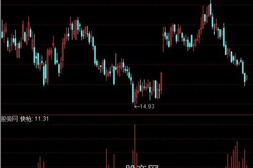 通达信短线快抢指标公式