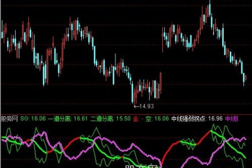 通达信中线强弱拐点指标公式