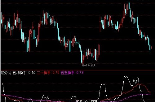 通达信放牛换手指标公式
