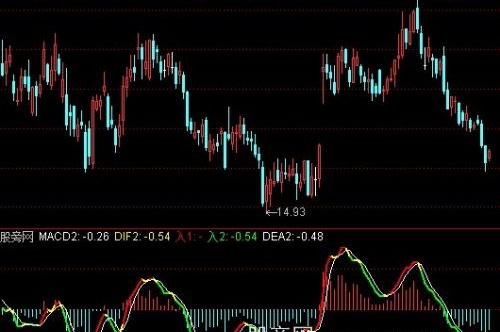 通达信黄金MACD新版指标公式