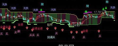 通达信上班族短线主图指标公式