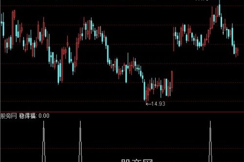 通达信稳得福选股指标公式