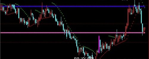 通达信SAR+压力支撑线主图指标公式