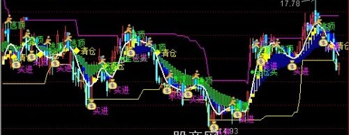 通达信安全仓主图指标公式