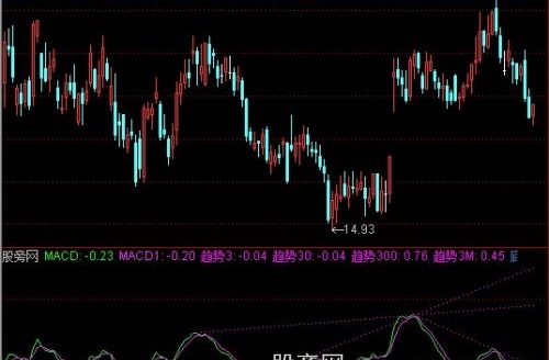 通达信MACD支撑线指标公式