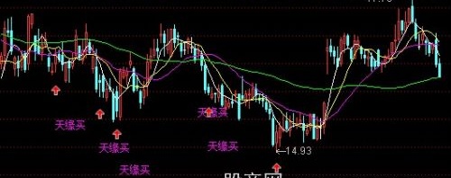 通达信天缘买主图指标公式