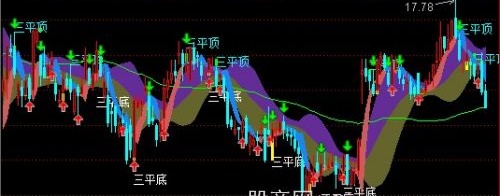 通达信三平顶买点主图指标公式