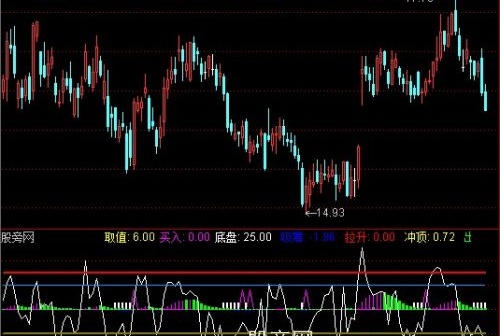 通达信吃净庄血指标公式