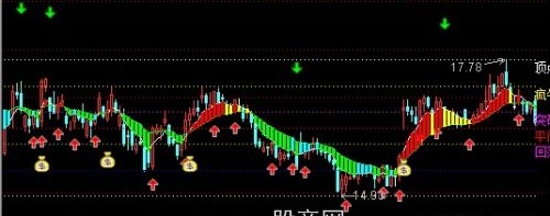 通达信阻击疯牛主图指标公式