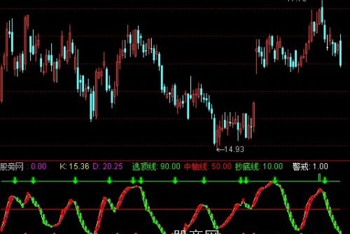 通达信阶段底部指标公式