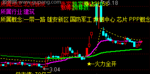 通达信火力全开主图指标公式