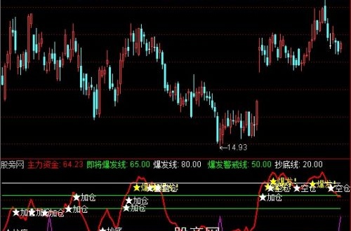 通达信爆发线指标公式