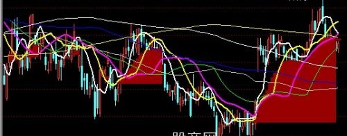 通达信突破均线主图指标公式