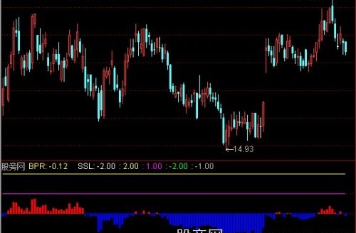 通达信Z基础位移指标公式