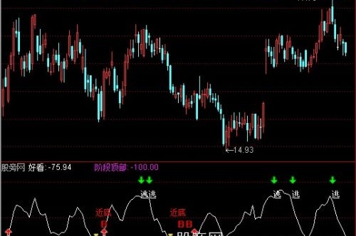 通达信顶部底部警示指标公式