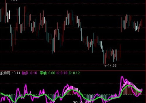 通达信KDJ黑马指标公式