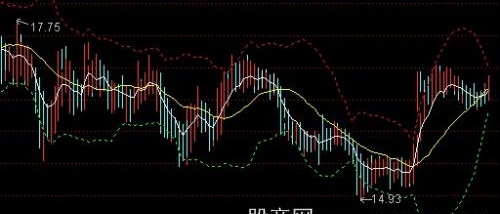 通达信布林波段主图指标公式