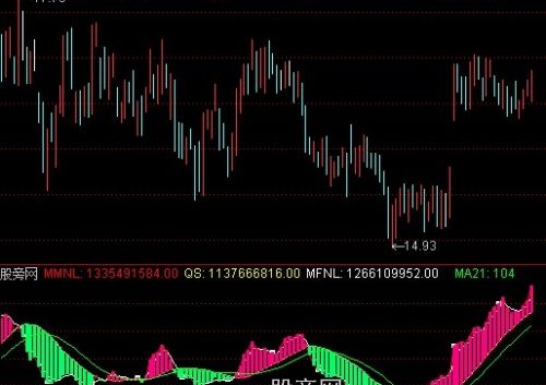 通达信无敌中线指标公式
