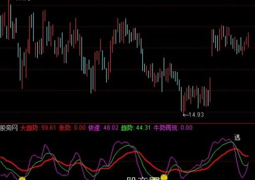 通达信导航家之成本逐利指标公式