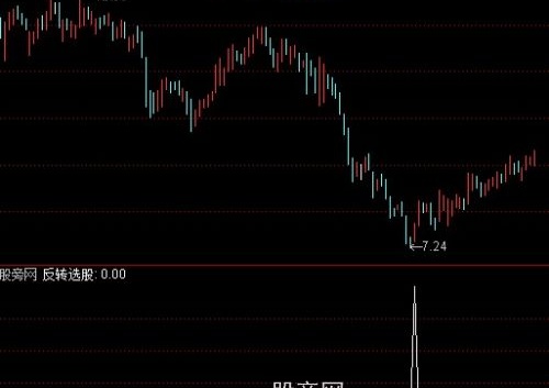 通达信反转选股指标公式