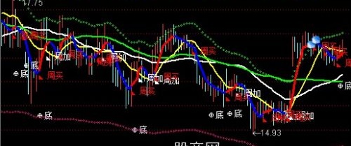 通达信看长做短主图+选股指标公式