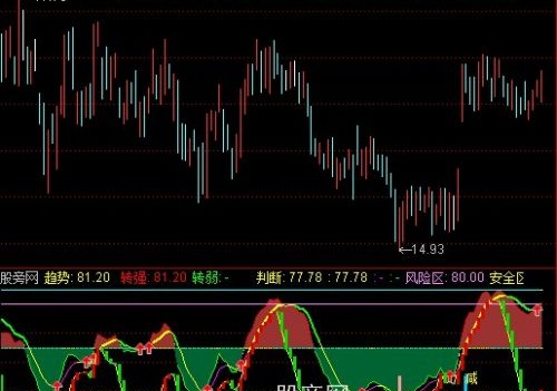 通达信主力建仓买卖指标公式