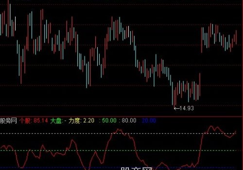 通达信个股大盘对比指标公式