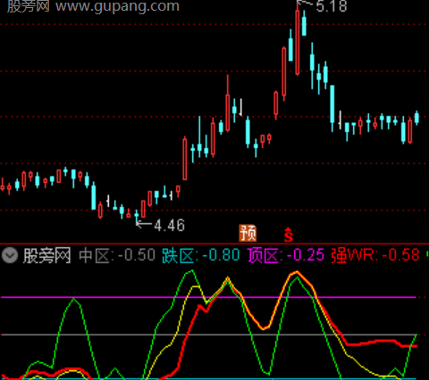 通达信WR改良指标公式