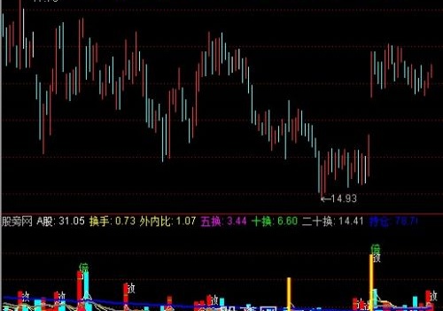 通达信信天翁动态量指标公式