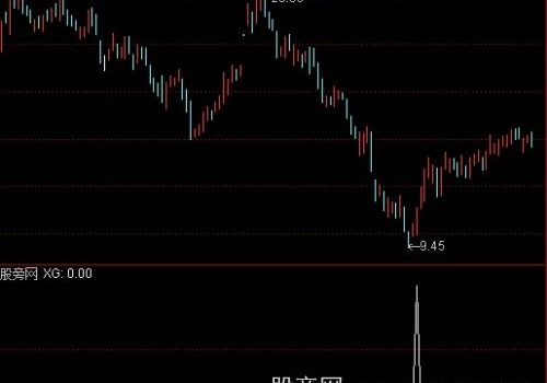 通达信强劲黑马选股指标公式