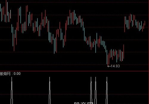 通达信弓字选股指标公式
