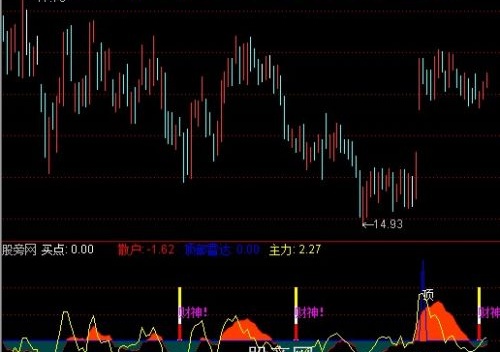 通达信顶部雷达指标公式