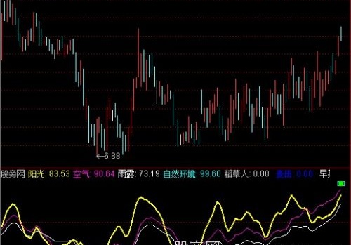 通达信大盘均价指标公式